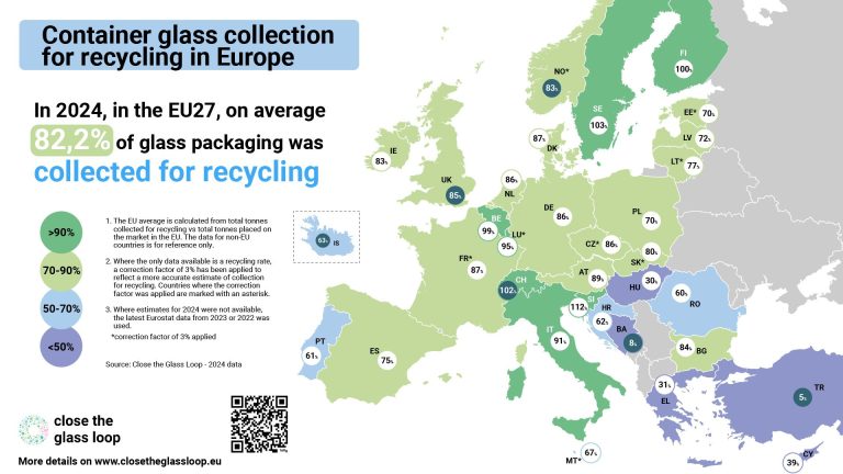 Portugal atinge maior taxa de recolha de vidro para reciclagem de sempre